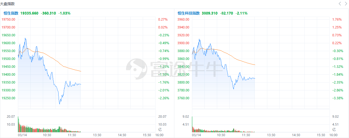 云顶之亦苹果版
:港股午评 | 三大指数均跌约2%，科网股、汽车股、香港银行股普跌；生物医药股逆市拉升，乐普生物涨超18%