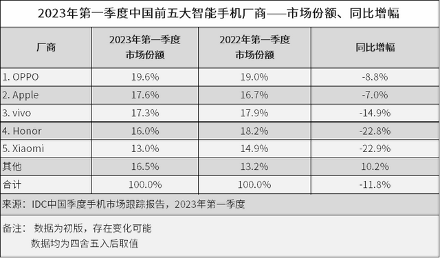 个性主题苹果x手机版:OPPO登顶Q1国内销量榜首，多赛道创新成主要驱动力