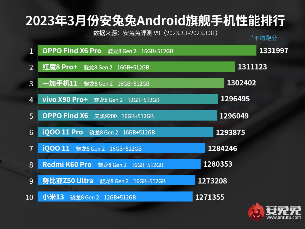 手机性能排行:【榜单】最新旗舰/次旗舰性能排行 Note12Turbo上榜即第一